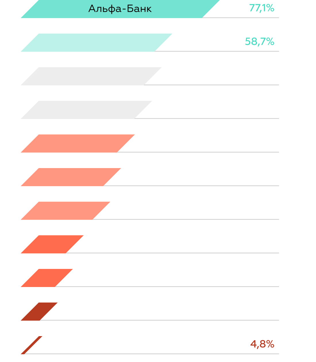 Business Mobile Banking Rank 2022 — исследование и рейтинг мобильных банков  для бизнеса в России