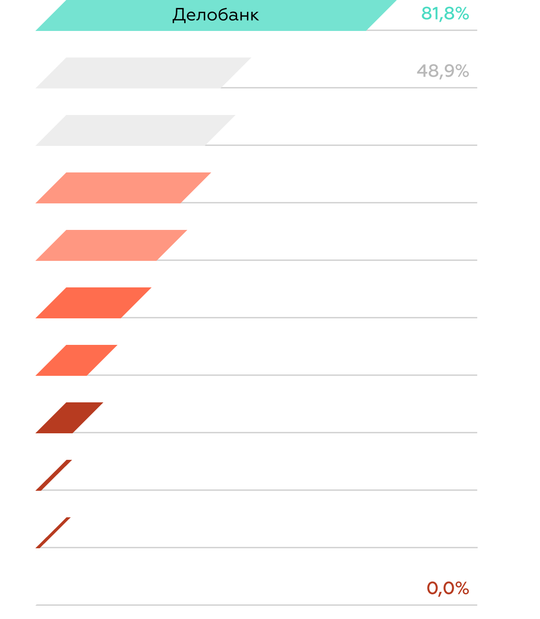 Business Mobile Banking Rank 2022 — исследование и рейтинг мобильных банков  для бизнеса в России